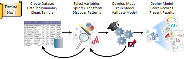 The Data Mining Services Workflow