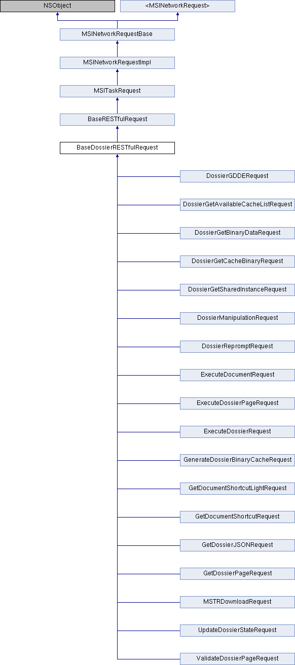 Library Mobile API Reference for iPad: BaseDossierRESTfulRequest Class ...