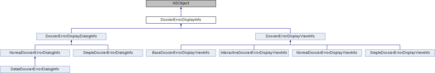 Library Mobile API Reference for iPad: DossierErrorDisplayInfo Class ...