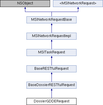 Library Mobile API Reference for iPad: DossierGDDERequest Class Reference
