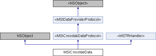 Library Mobile API Reference for iPad: MSICrosstabData Class Reference