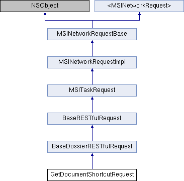 Library Mobile API Reference for iPhone: GetDocumentShortcutRequest ...