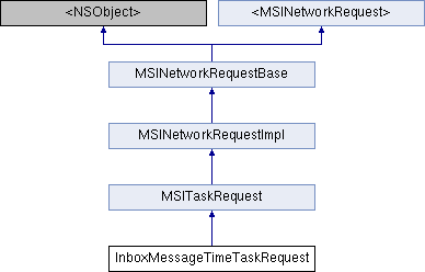 Mobile API Reference: InboxMessageTimeTaskRequest Class Reference