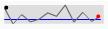 Sparklines from a Microchart widget