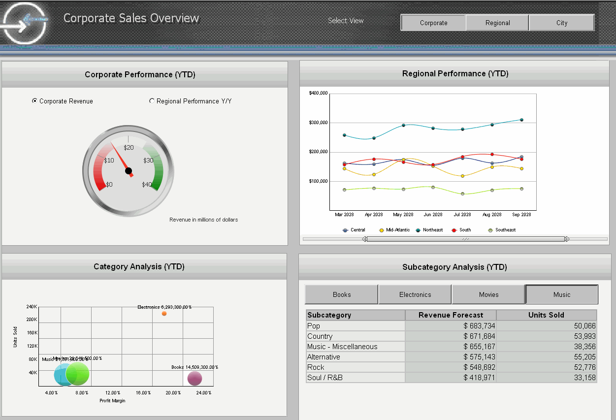 Example of a dashboard