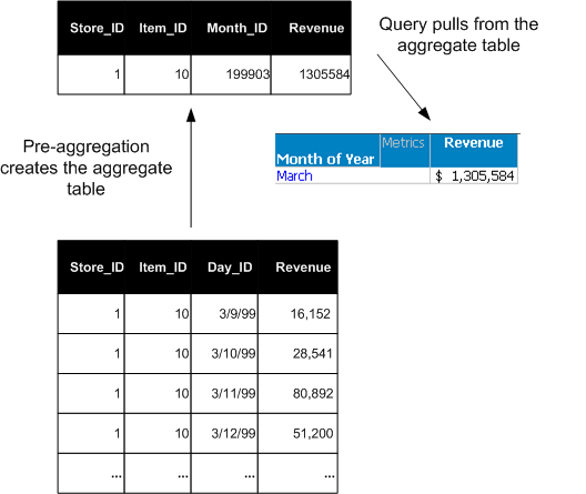 When to use aggregate tables