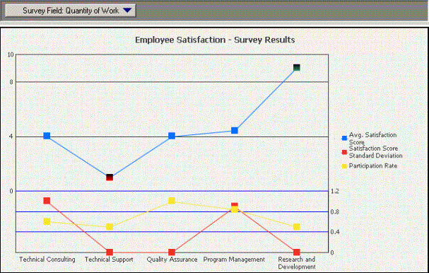 Applying thresholds to a graph report