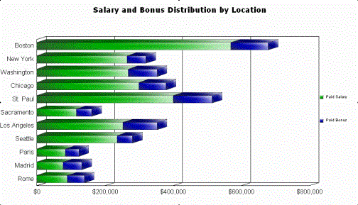 Salary and Bonus Distribution by Location