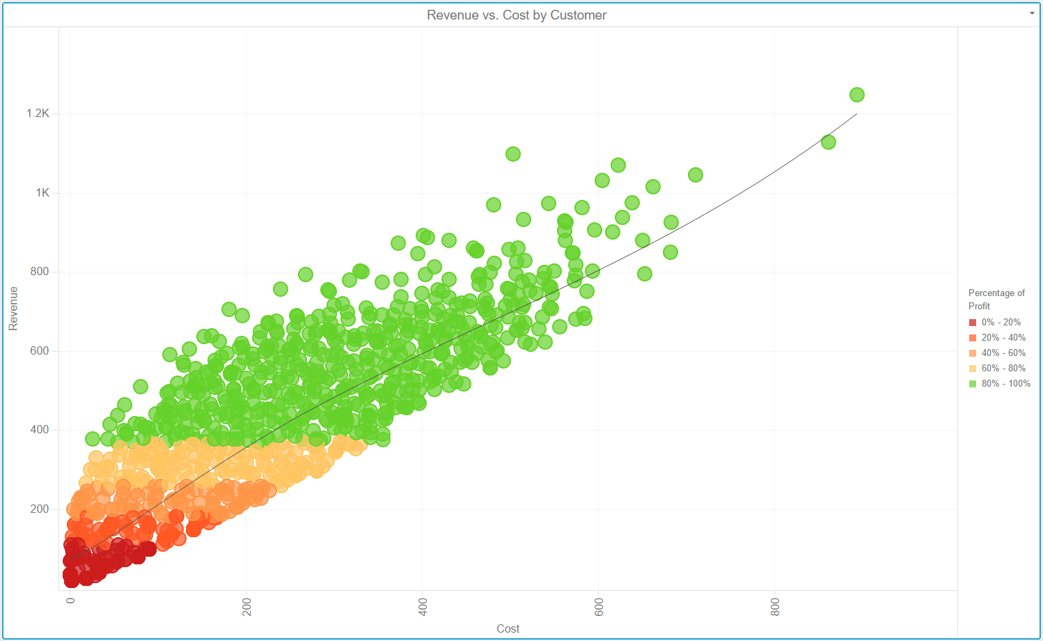 Create a Bubble or Scatter Chart