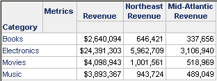 수익(Revenue), 북동부 수익(Northeast Revenue), 중부 대서양 수익(Mid-Atlantic Revenue) 메트릭이 있는 리포트