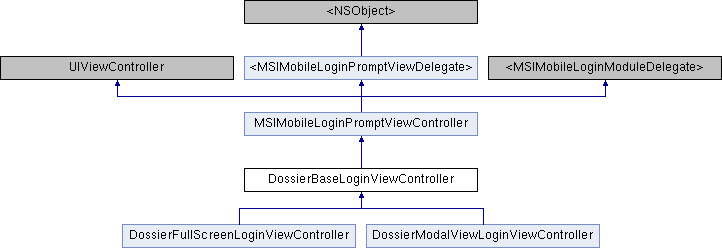 Library Mobile API Reference for iPhone: DossierBaseLoginViewController ...