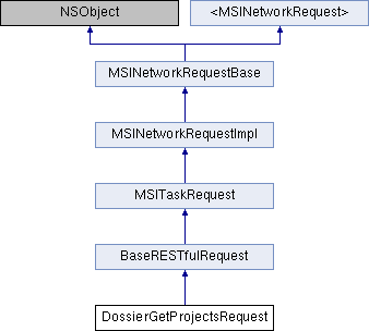 Library Mobile API Reference for iPhone: DossierGetProjectsRequest ...