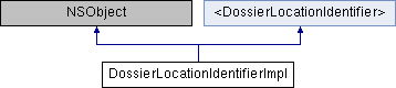 Library Mobile API Reference for iPhone: DossierLocationIdentifierImpl ...