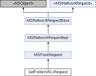 Mobile API Reference: GetFolderURLsRequest Class Reference
