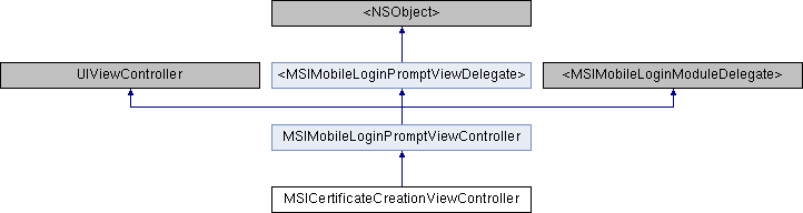 Mobile API Reference: MSICertificateCreationViewController Class Reference