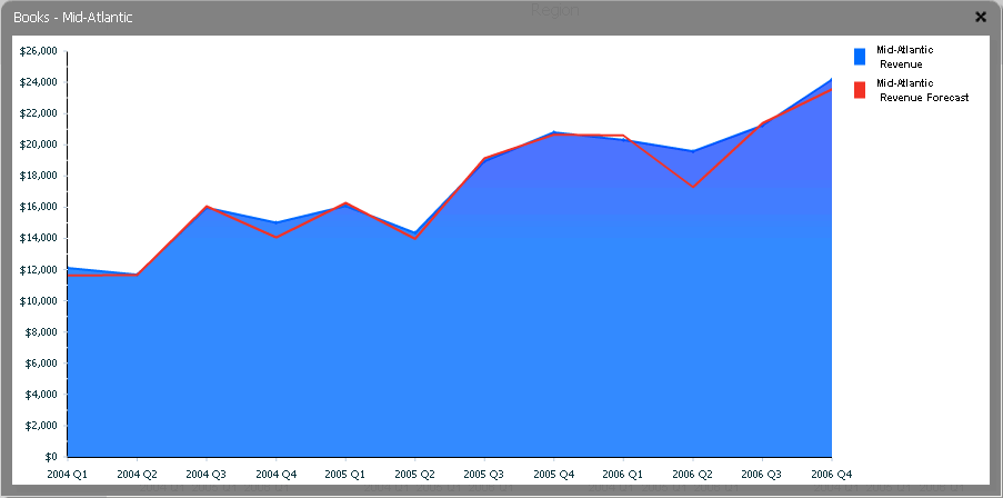 Gráfico de área maximizado desde un widget de matriz gráfica