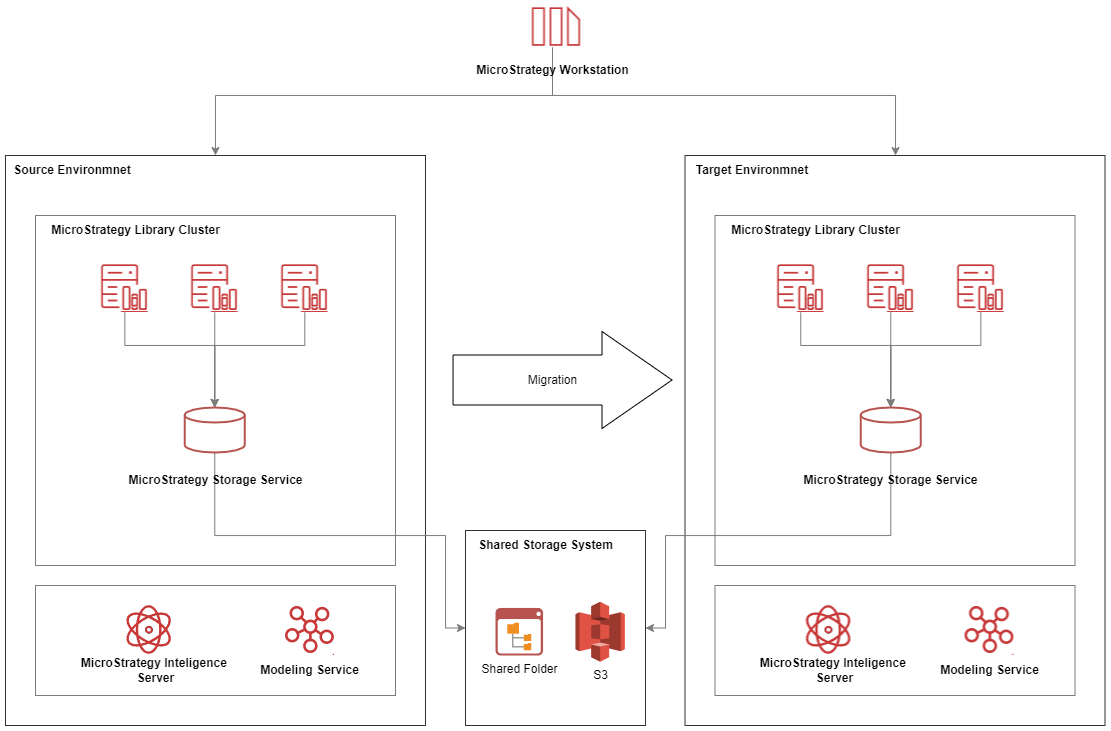 Microstrategy Rest Api MicroStrategy Storage Service